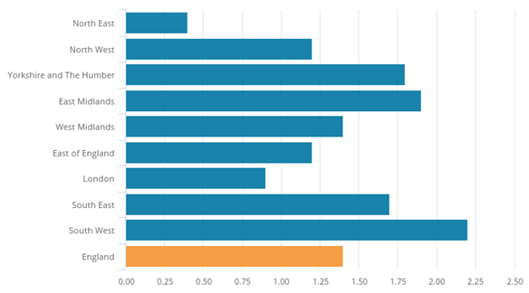 ONS Index of Private Housing Rental Prices percentage change over 12 months in Oct 19  by English region